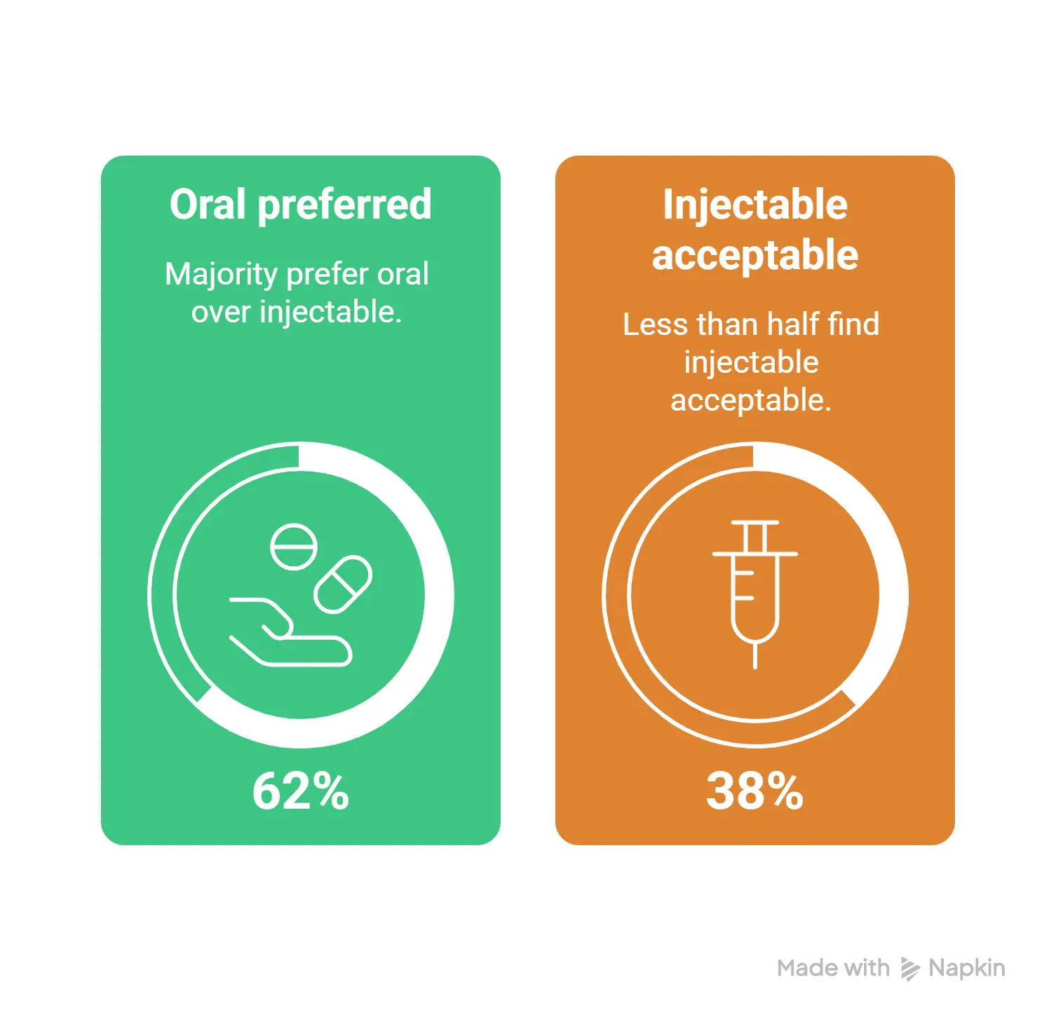 Injectable vs Oral Therapies